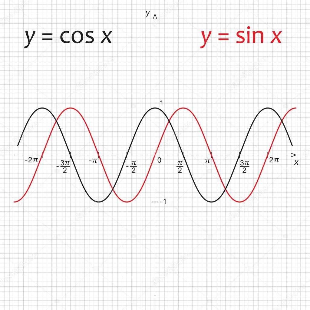 Sinus I Cosinus