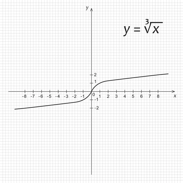 Diagramme de la fonction mathématique de la racine cubique — Image vectorielle