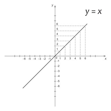 Diyagram matematik fonksiyonu y x