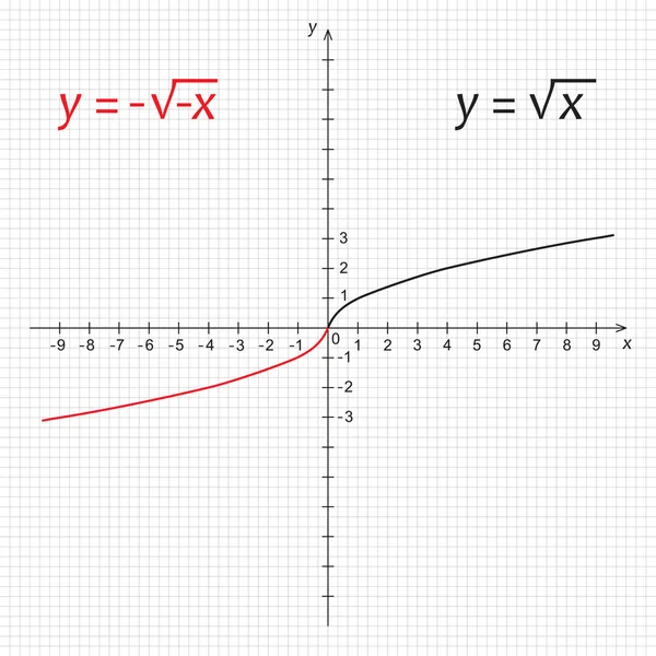 Função matemática da raiz quadrada dupla negativa — Vetor de Stock