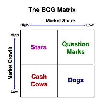 Bcg matrisi grafik (pazarlama kavramı)