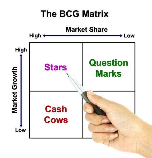 A pen pointer the BCG Matrix chart (marketing concept pointer at — Stock Photo, Image