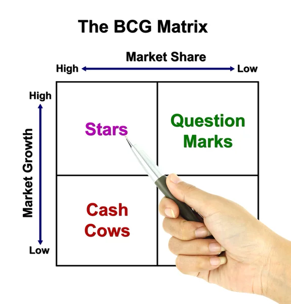 ペン ポインター Bcg マトリックス チャート (マーケティング コンセプトのポインターで — ストック写真