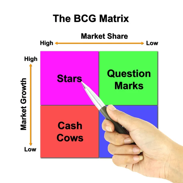 A pen pointer the BCG Matrix chart (marketing concept pointer at — Stock Photo, Image