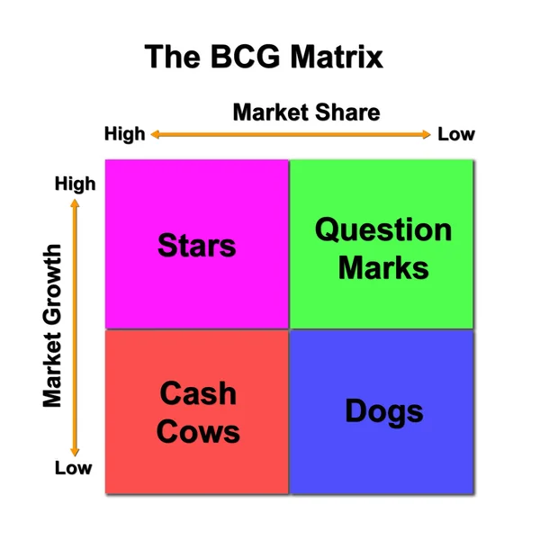 The BCG Matrix chart (Marketing concept) — Stock Photo, Image