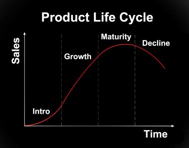 product life cycle chart clipart