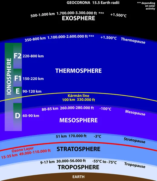 Atmosfera della Terra — Vettoriale Stock