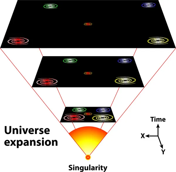 Espansione dell'universo — Vettoriale Stock