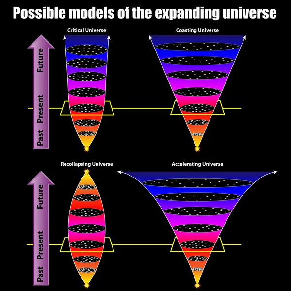 Posibles modelos del universo en expansión — Archivo Imágenes Vectoriales