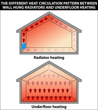 Illustration showing the different heat circulation pattern betw