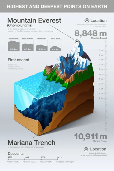 インフォ グラフィック地球上最も高く、最も深いポイント — ストックベクタ