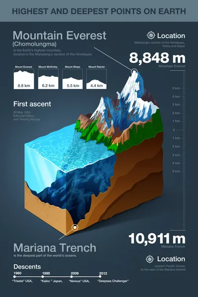 Najwyższych i najgłębszych punktów na ziemi Infografika — Wektor stockowy