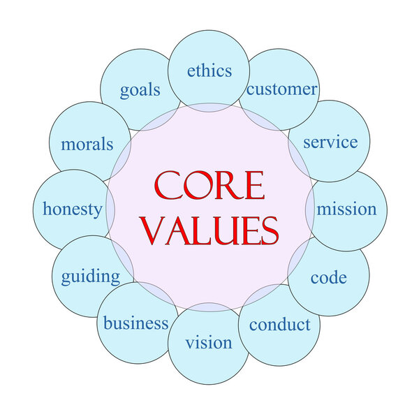 Core Values Circular Word Concept