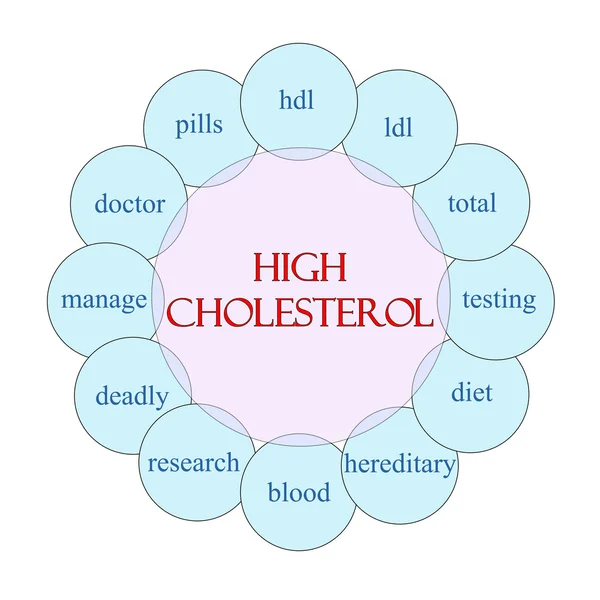 Wysoki poziom cholesterolu okrągłe słowa koncepcja — Zdjęcie stockowe