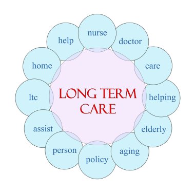 Long Term Care Circular Word Concept clipart