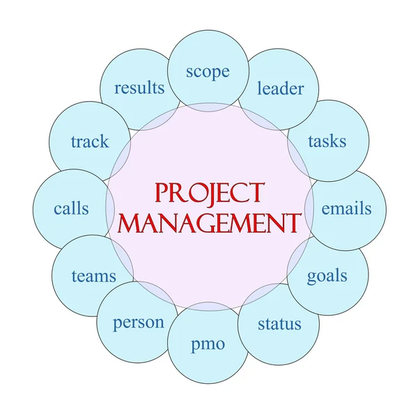 Project management cirkulär ordet koncept — Stockfoto