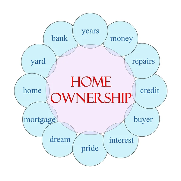 Huiseigendom circulaire woord concept — Stockfoto