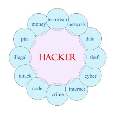 hacker dairesel kelime kavram