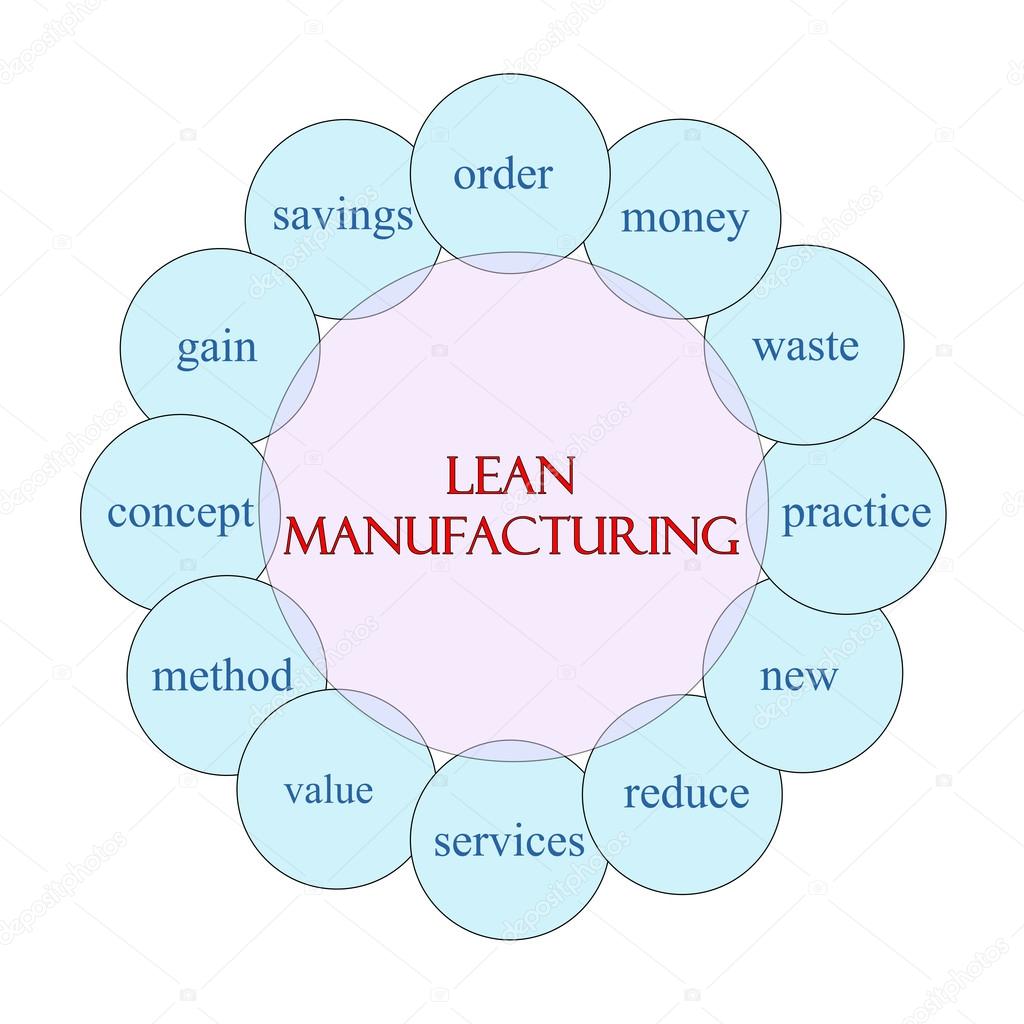 Lean Manufacturing Circular Word Concept