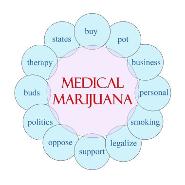 tıbbi marihuana dairesel kelime kavram