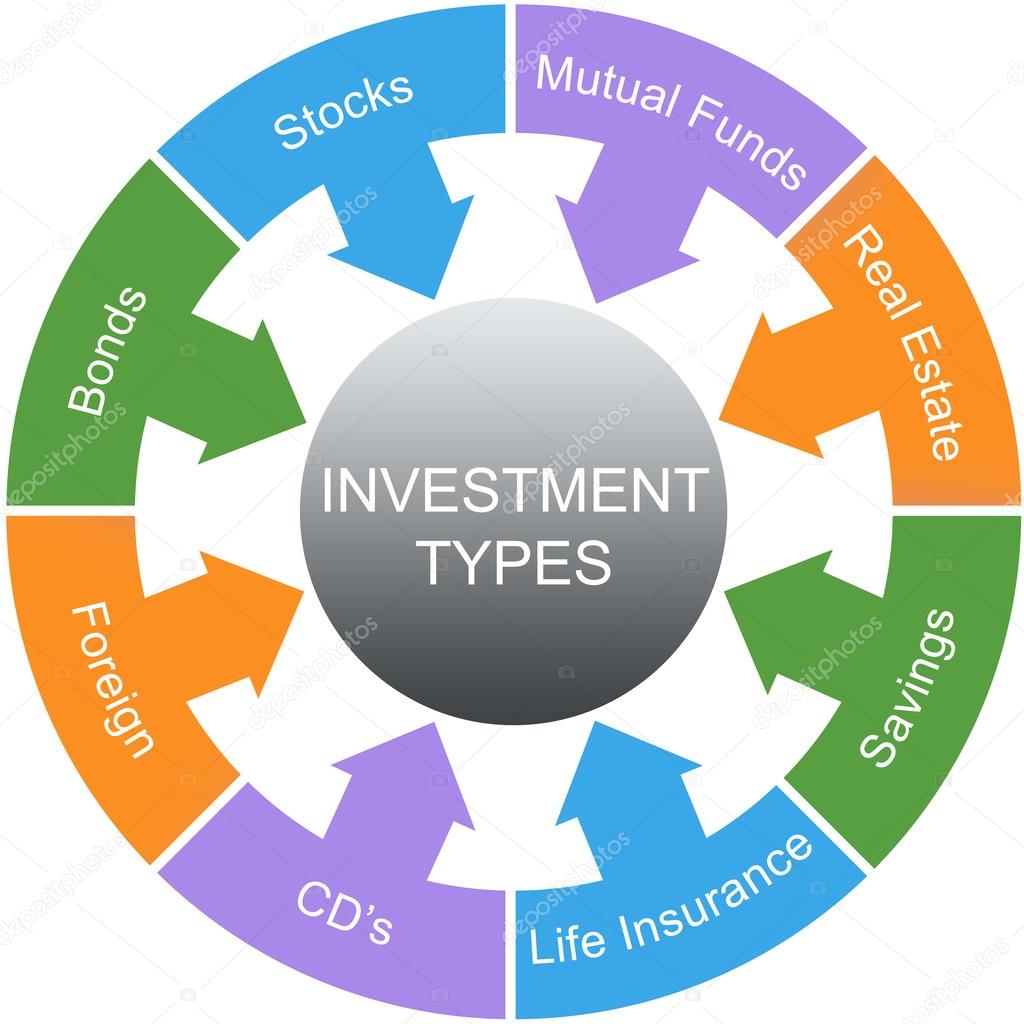 Investment Types Word Circle Concept