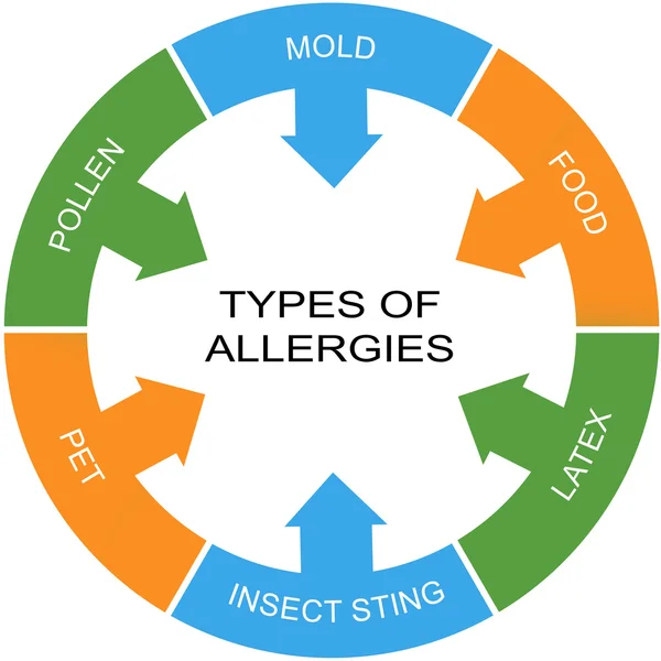 Typy alergií slovo kruhu koncepce — Stock fotografie