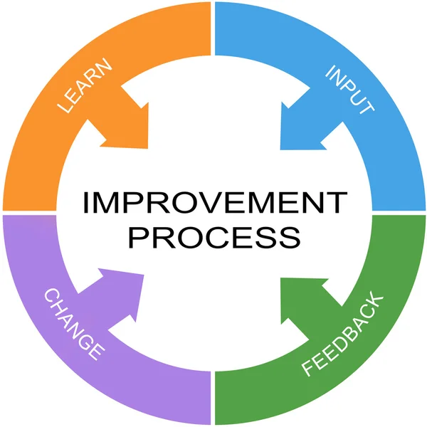 Proceso de mejora Word Circle Concept — Foto de Stock