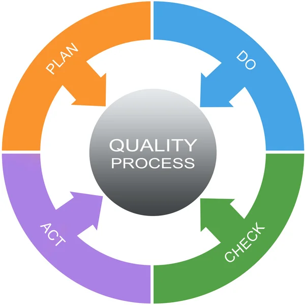Kwaliteit proces woord cirkels concept — Stockfoto