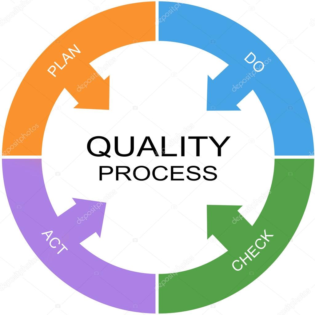 Quality Process Word Circle Concept