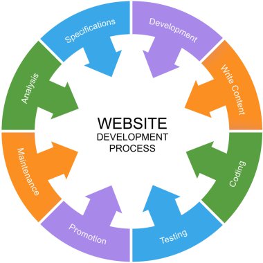 Website Development Process Word Circle Concept clipart