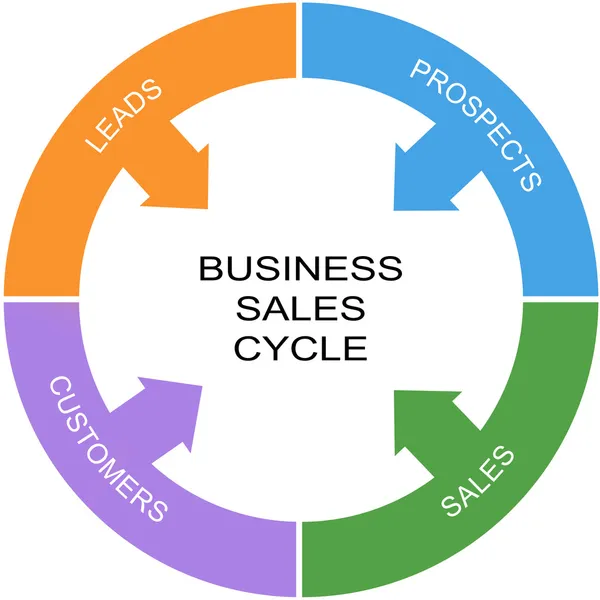 Cykl sprzedaży biznes koncepcja koło słowa — Zdjęcie stockowe