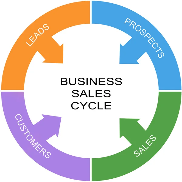 Business Sales Cycle Word Circle Concept — Stock Photo, Image