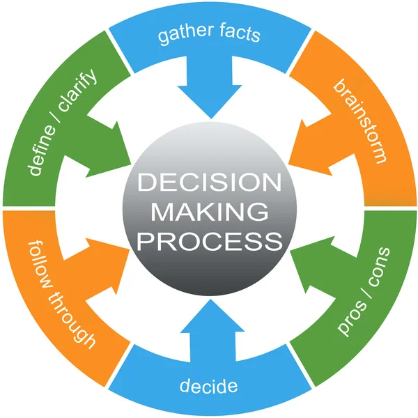 Besluit-makend proces woord cirkels concept — Stockfoto