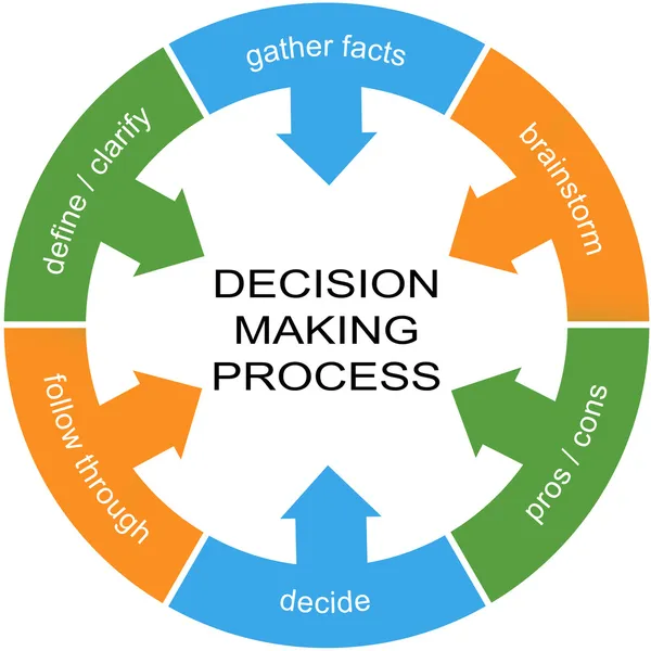 Proceso de toma de decisiones Word Circle Concept — Foto de Stock