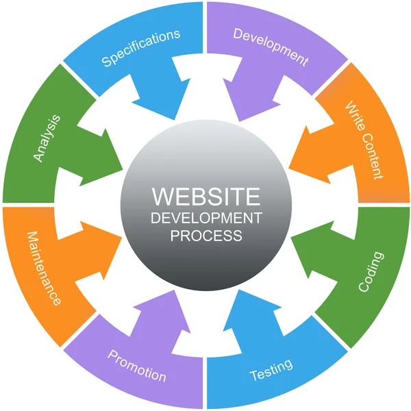 Website ontwikkeling proces woord cirkels concept — Stockfoto