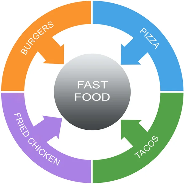 Koncepcja koła słowo fast food — Zdjęcie stockowe