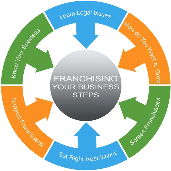 Franchising λέξη έννοια κύκλους — Φωτογραφία Αρχείου