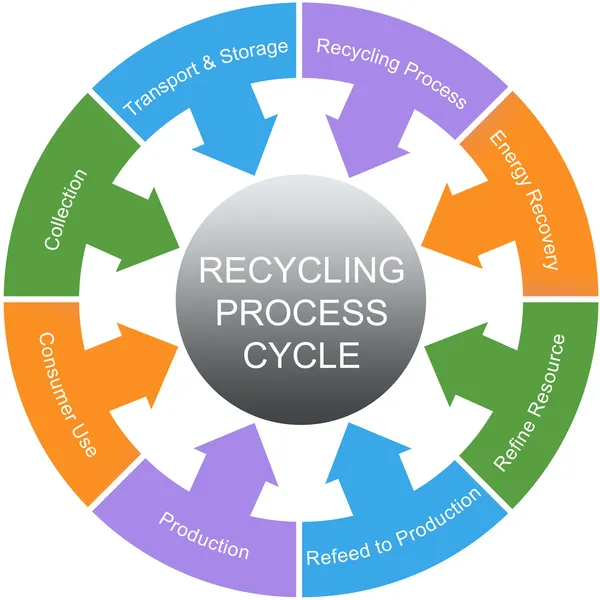 Genbrug Processen cyklus Word Circles Concept - Stock-foto