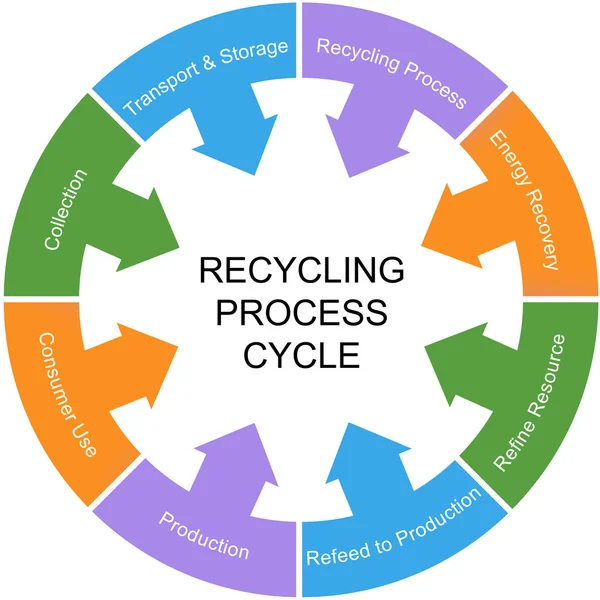 Återvinning process cykel ordet cirkel koncept — Stockfoto