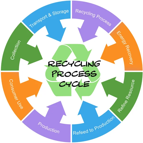 Ciclo del proceso de reciclaje Concepto de círculo de palabras garabateado —  Fotos de Stock