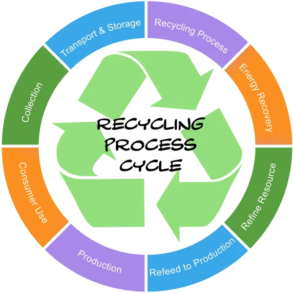 Genbrug Processen cyklus Word Circle Concept Scribbled tegn - Stock-foto