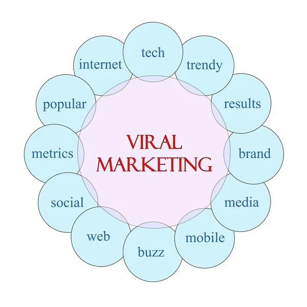 Concepto de Palabra Circular de Marketing Viral —  Fotos de Stock