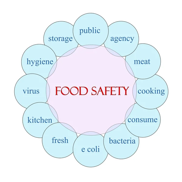 Mat säkerhet cirkulär ordet koncept — Stockfoto