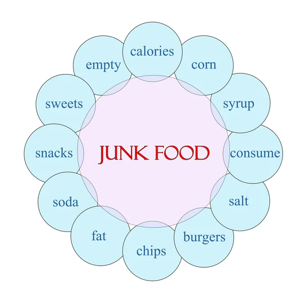 Concepto de palabra circular de comida chatarra —  Fotos de Stock