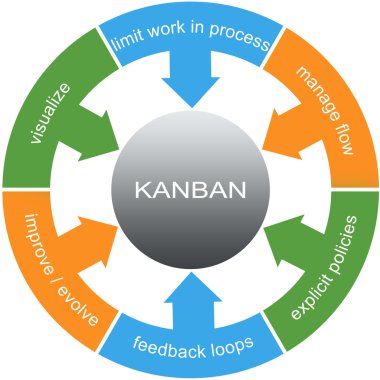 Kanban Word Circle Concept clipart