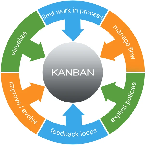Concepto de círculo de palabra Kanban — Zdjęcie stockowe