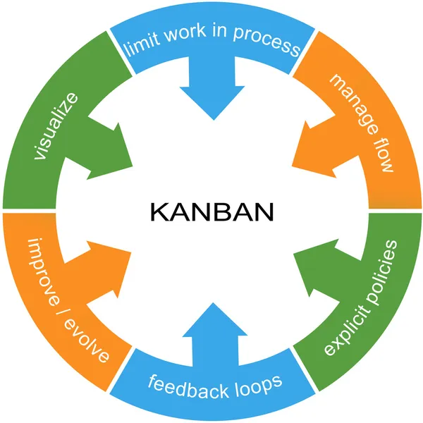 Conceito de Círculo de Palavras Kanban — Fotografia de Stock