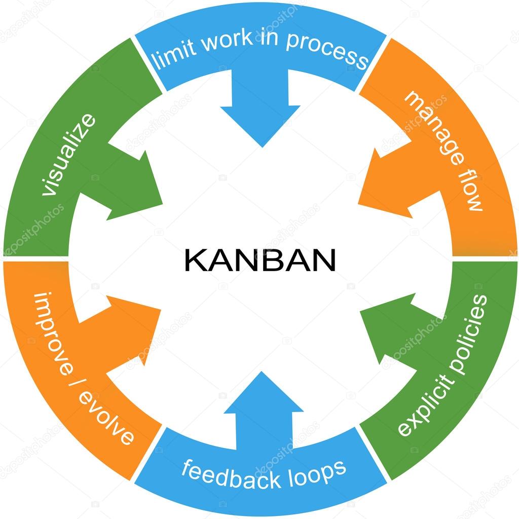 Kanban Word Circle Concept