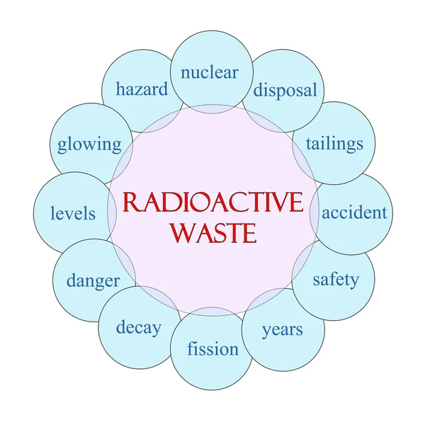 Déchets radioactifs Mot circulaire Concept — Photo