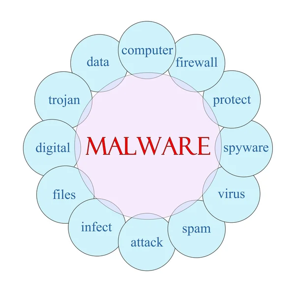 Concepto de palabra circular de malware —  Fotos de Stock